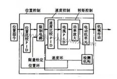 工业机器人常用电机驱动系统的分类与要求